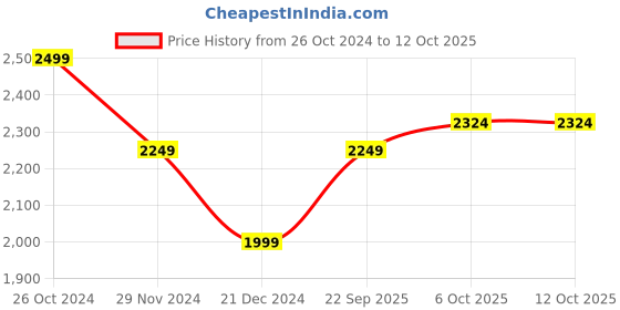 myntra.com Xpose Self Design Acrylic Pullover xpose Price History Graph from 26 Oct 2024 to 12 Oct 2025