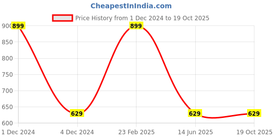 myntra.com Xpose Self Design High Neck Crop Top xpose Price History Graph from 1 Dec 2024 to 19 Oct 2025