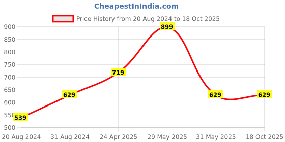 myntra.com Xpose Shirt Collar Boxy Crop Top xpose Price History Graph from 20 Aug 2024 to 18 Oct 2025