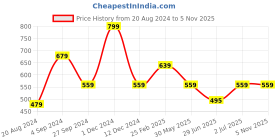 myntra.com Xpose Sleeveless Regular Crop Top xpose Price History Graph from 20 Aug 2024 to 4 Nov 2025