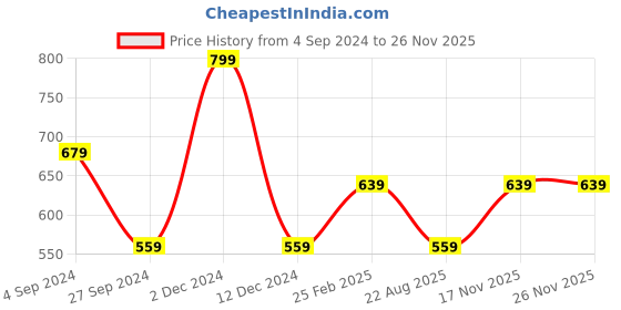 myntra.com Xpose Spread Collar Crop Top xpose Price History Graph from 4 Sep 2024 to 26 Nov 2025