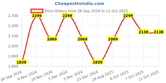 myntra.com Xpose Spread Collar Fleece Tailored Jacket xpose Price History Graph from 26 Sep 2024 to 11 Oct 2025