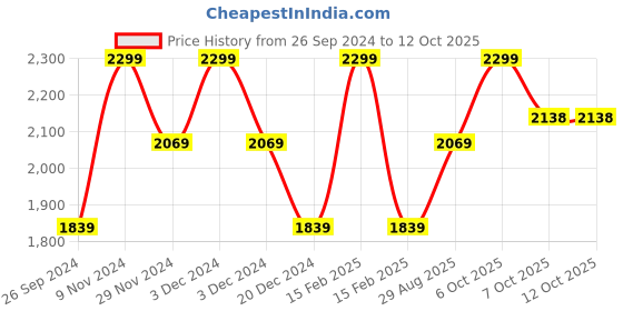 myntra.com Xpose Spread Collar Fleece Tailored Jacket xpose Price History Graph from 26 Sep 2024 to 11 Oct 2025