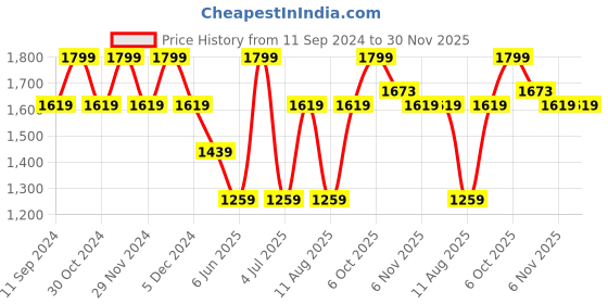 myntra.com Xpose Spread Collar Lightweight Faux Fur Trim Pure Cotton Crop Denim Jacket xpose Price History Graph from 11 Sep 2024 to 30 Nov 2025