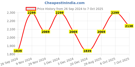 myntra.com Xpose Spread Collar Long Sleeves Fleece Tailored Jacket xpose Price History Graph from 26 Sep 2024 to 7 Oct 2025
