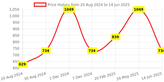 myntra.com Xpose Square Neck Flutter Sleeves Peplum Top xpose Price History Graph from 20 Aug 2024 to 14 Jun 2025