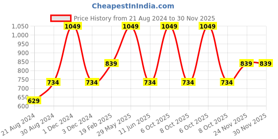 myntra.com Xpose Square Neck Flutter Sleeves Peplum Top xpose Price History Graph from 21 Aug 2024 to 29 Nov 2025