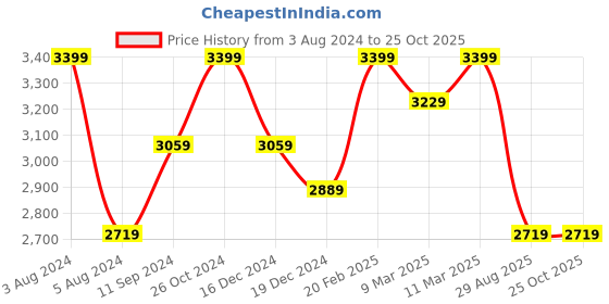 myntra.com Xpose Tie-Up detail Denim Shirt Dress xpose Price History Graph from 3 Aug 2024 to 25 Oct 2025