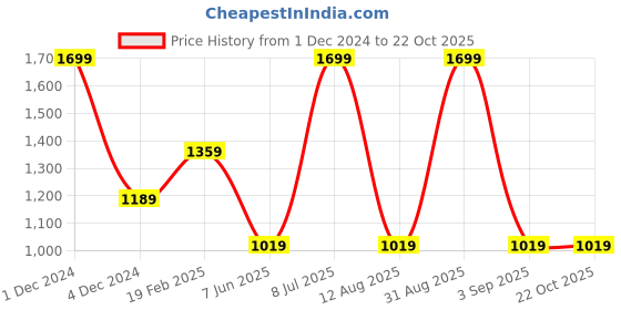 myntra.com Xpose Women Beige Comfort Slim Fit Trousers xpose Price History Graph from 1 Dec 2024 to 21 Oct 2025