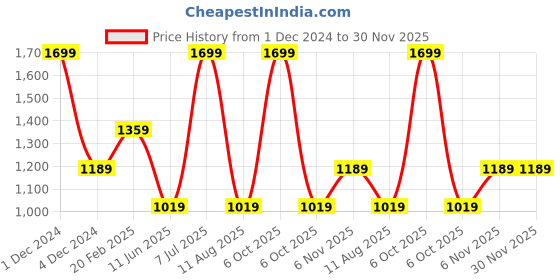 myntra.com Xpose Women Beige Smart Slim Fit Solid Regular Trousers xpose Price History Graph from 1 Dec 2024 to 30 Nov 2025