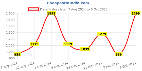 myntra.com Xpose Women Black Comfort Skinny Fit High-Rise Stretchable Jeans xpose Price History Graph from 7 Aug 2024 to 6 Oct 2025