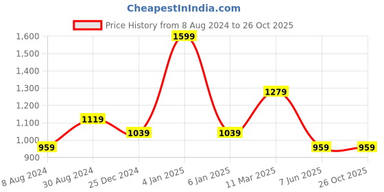 myntra.com Xpose Women Black Comfort Skinny Fit High-Rise Stretchable Jeans xpose Price History Graph from 8 Aug 2024 to 25 Oct 2025