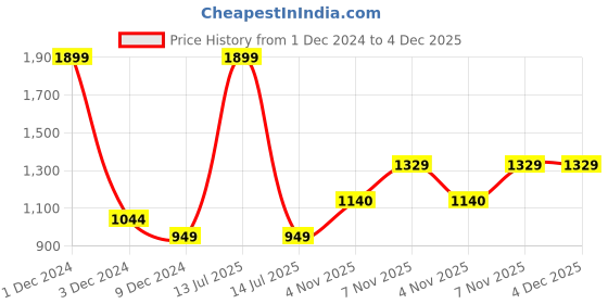 myntra.com Xpose Women Black Sharp Tapered Fit Solid Regular Trousers xpose Price History Graph from 1 Dec 2024 to 3 Dec 2025