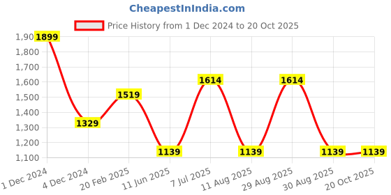 myntra.com Xpose Women Blue Bootcut High-Rise Clean Look Light Fade Stretchable Jeans xpose Price History Graph from 1 Dec 2024 to 18 Oct 2025