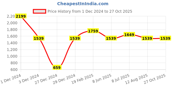 myntra.com Xpose Women Blue Comfort Flared High-Rise Low Distress Stretchable Jeans xpose Price History Graph from 1 Dec 2024 to 27 Oct 2025