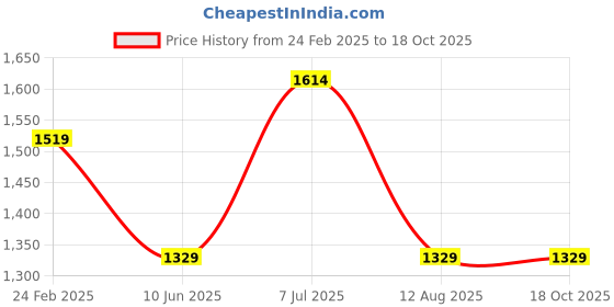myntra.com Xpose Women Blue Comfort Flared High-Rise Stretchable Jeans xpose Price History Graph from 24 Feb 2025 to 18 Oct 2025