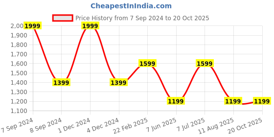 myntra.com Xpose Women Blue Comfort Slim Fit High-Rise Low Distress Stretchable Jeans xpose Price History Graph from 7 Sep 2024 to 20 Oct 2025