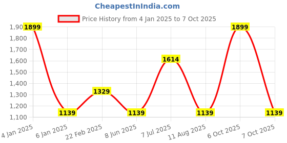 myntra.com Xpose Women Blue Comfort Slim Fit Mildly Distressed Light Fade Stretchable Jeans xpose Price History Graph from 4 Jan 2025 to 7 Oct 2025