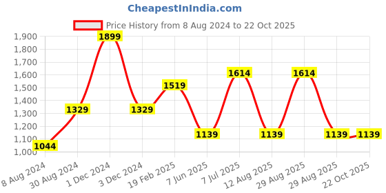 myntra.com Xpose Women Blue Comfort Wide Leg High-Rise Front Slit Stretchable Jeans xpose Price History Graph from 8 Aug 2024 to 22 Oct 2025