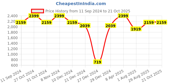myntra.com Xpose Women Blue Comfort Wide Leg High-Rise Heavy Fade Stretchable Jeans xpose Price History Graph from 11 Sep 2024 to 21 Oct 2025