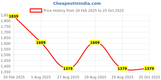 myntra.com Xpose Women Blue Comfort Wide Leg High-Rise Light Fade Stretchable Jeans xpose Price History Graph from 20 Feb 2025 to 25 Oct 2025