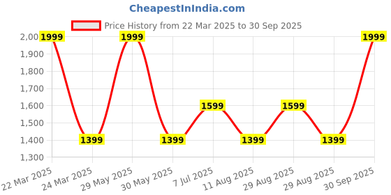 myntra.com Xpose Women Blue Flared High-Rise Mildly Distressed Stretchable Jeans xpose Price History Graph from 22 Mar 2025 to 30 Sep 2025