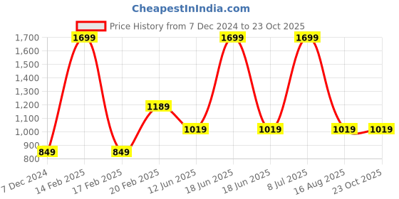 myntra.com Xpose Women Blue Slim Fit High-Rise Clean Look Stretchable Jeans xpose Price History Graph from 7 Dec 2024 to 22 Oct 2025