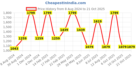 myntra.com Xpose Women Blue Slim Fit High-Rise Light Fade Jeans xpose Price History Graph from 8 Aug 2024 to 21 Oct 2025