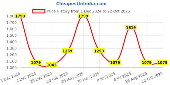 myntra.com Xpose Women Blue Slim Fit High-Rise Low Distress Stretchable Cropped Jeans xpose Price History Graph from 1 Dec 2024 to 22 Oct 2025