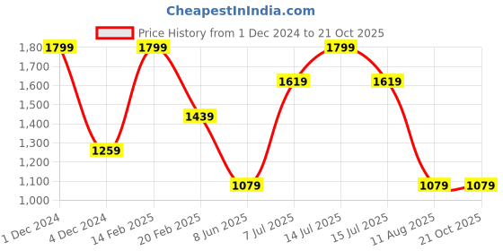 myntra.com Xpose Women Blue Slim Fit Mid-Rise Light Fade Raw Hem Stretchable Jeans xpose Price History Graph from 1 Dec 2024 to 21 Oct 2025