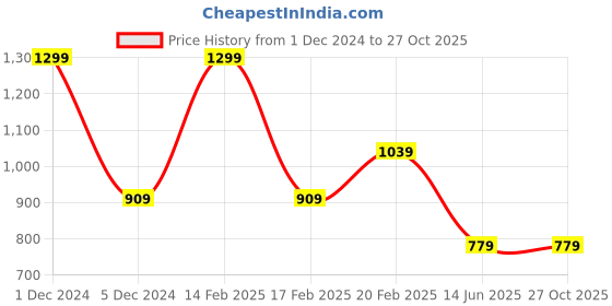 myntra.com Xpose Women Blue Solid Loose Fit Mild Distressed Denim Shorts xpose Price History Graph from 1 Dec 2024 to 27 Oct 2025