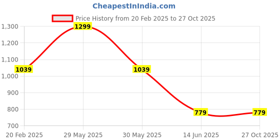 myntra.com Xpose Women Blue Solid Regular Fit Denim Shorts xpose Price History Graph from 20 Feb 2025 to 27 Oct 2025