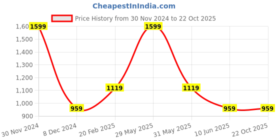 myntra.com Xpose Women Blue Solid Skinny Fit Capris xpose Price History Graph from 30 Nov 2024 to 22 Oct 2025