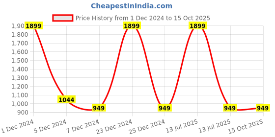 myntra.com Xpose Women Brown Sharp Tapered Fit Solid Regular Trousers xpose Price History Graph from 1 Dec 2024 to 15 Oct 2025