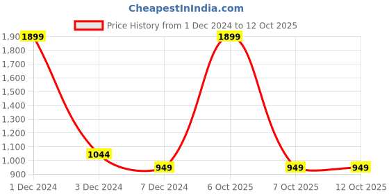 myntra.com Xpose Women Brown Smart Tapered Trouser xpose Price History Graph from 1 Dec 2024 to 11 Oct 2025