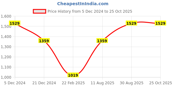 myntra.com Xpose Women Cable Knit Pullover xpose Price History Graph from 5 Dec 2024 to 24 Oct 2025