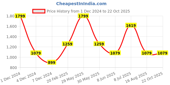 myntra.com Xpose Women Charcoal Grey Slim Fit High-Rise Clean Look Stretchable Jeans xpose Price History Graph from 1 Dec 2024 to 22 Oct 2025