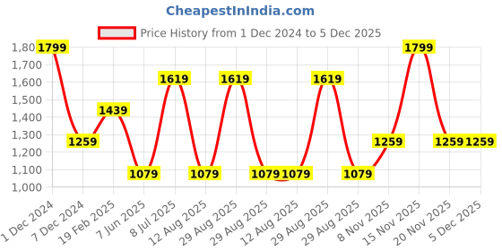 myntra.com Xpose Women Comfort Bootcut High-Rise Clean Look Stretchable Jeans xpose Price History Graph from 1 Dec 2024 to 5 Dec 2025
