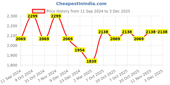 myntra.com Xpose Women Comfort Bootcut High-Rise Highly Distressed Light Fade Stretchable Jeans xpose Price History Graph from 11 Sep 2024 to 3 Dec 2025