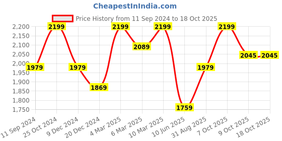 myntra.com Xpose Women Comfort Bootcut High-Rise Light Fade Stretchable Jeans xpose Price History Graph from 11 Sep 2024 to 18 Oct 2025