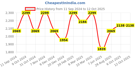 myntra.com Xpose Women Comfort Bootcut High-Rise Light Fade Stretchable Jeans xpose Price History Graph from 11 Sep 2024 to 4 Oct 2025