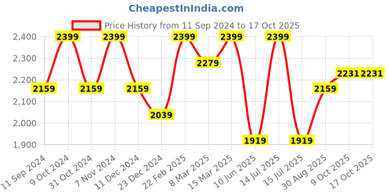 myntra.com Xpose Women Comfort Bootcut High-Rise Light Fade Stretchable Jeans xpose Price History Graph from 11 Sep 2024 to 16 Oct 2025