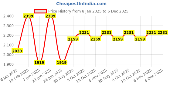 myntra.com Xpose Women Comfort Bootcut High-Rise Low Distress Stretchable Jeans xpose Price History Graph from 8 Jan 2025 to 5 Dec 2025