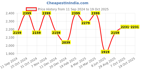myntra.com Xpose Women Comfort Bootcut High-Rise Mildly Distressed Heavy Fade Stretchable Jeans xpose Price History Graph from 11 Sep 2024 to 18 Oct 2025