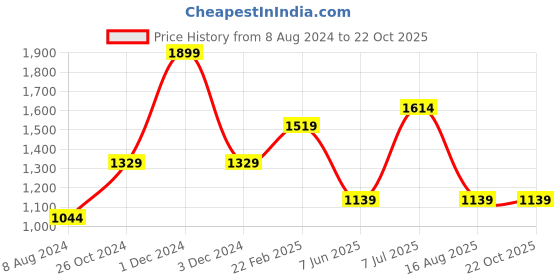 myntra.com Xpose Women Comfort Clean Look Slim Fit High-Rise Stretchable Jeans xpose Price History Graph from 8 Aug 2024 to 22 Oct 2025