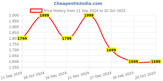 myntra.com Xpose Women Comfort Flared Acrylic Parallel Trouser xpose Price History Graph from 11 Sep 2024 to 20 Oct 2025
