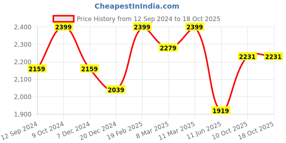 myntra.com Xpose Women Comfort Flared High-Rise Clean Look Light Fade Stretchable Jeans xpose Price History Graph from 12 Sep 2024 to 18 Oct 2025