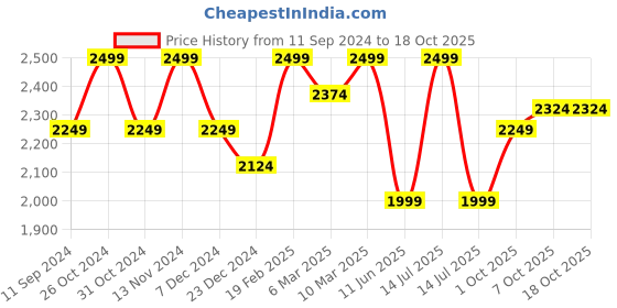 myntra.com Xpose Women Comfort Flared High-Rise Low Distress Light Fade Stretchable Jeans xpose Price History Graph from 11 Sep 2024 to 18 Oct 2025