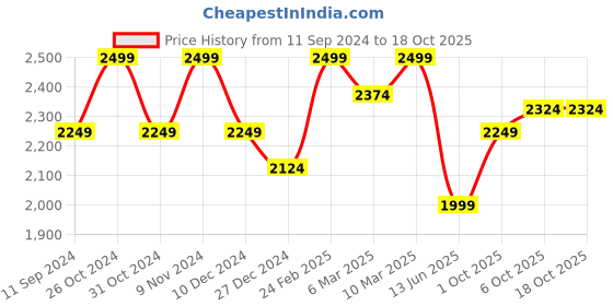 myntra.com Xpose Women Comfort Flared High-Rise Low Distress Stretchable Jeans xpose Price History Graph from 11 Sep 2024 to 18 Oct 2025