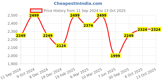 myntra.com Xpose Women Comfort Flared High-Rise Mildly Distressed Light Fade Stretchable Jeans xpose Price History Graph from 11 Sep 2024 to 13 Oct 2025